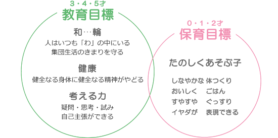 3・4・5才 教育目標　0・1・2才 保育目標