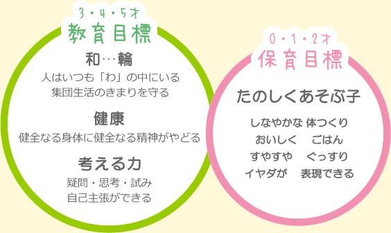 3・4・5才教育目標／和…輪：人はいつも「わ」の中にいる集団生活のきまりを守る　健康：健全なる身体に健全なる精神がやどる　考える力：疑問・思考・試み 自己主張ができる　0・1・2才保育目標／たのしくあそぶ子　しなやかな 体つくり　おいしく ごはん　すやすや ぐっすり　イヤダが 表現できる